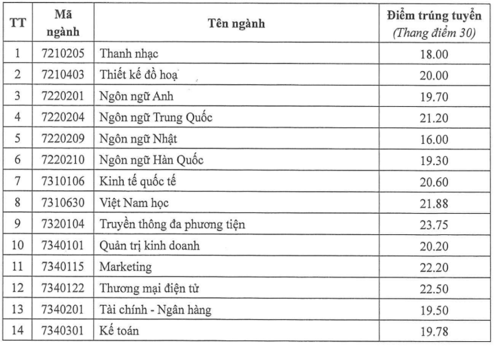 Điểm chuẩn Đại học Thăng Long 2025 (2024, 2023, ...)