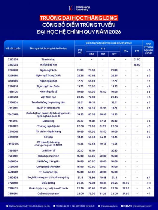 Điểm chuẩn Đại học Thăng Long TLU 2026 (2025, 2024, ...)