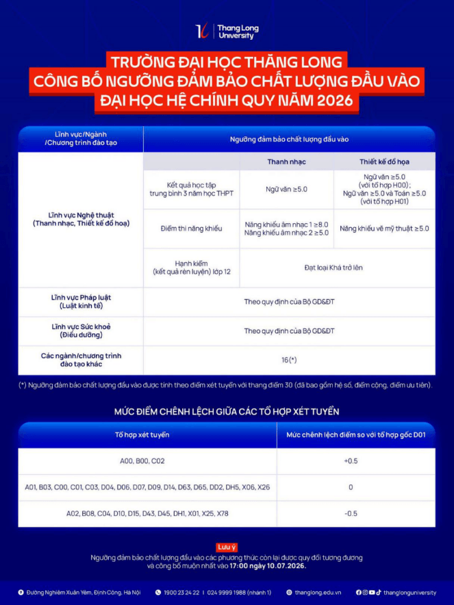 Đại học Thăng Long (TLU) công bố điểm sàn xét tuyển năm 2026