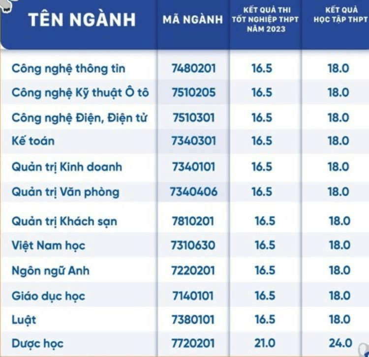 Điểm chuẩn Đại học Thành Đô 2023 (chính xác nhất) | Điểm chuẩn các năm