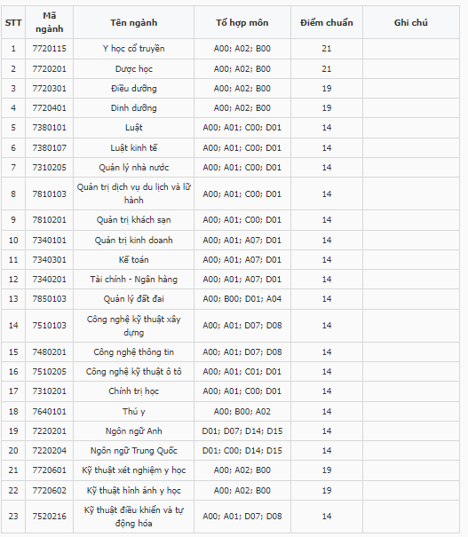 Điểm chuẩn Đại học Thành Đông 2023 (chính xác nhất) | Điểm chuẩn các năm
