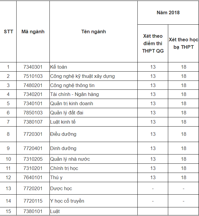 Điểm chuẩn Đại học Thành Đông 2023 (chính xác nhất) | Điểm chuẩn các năm