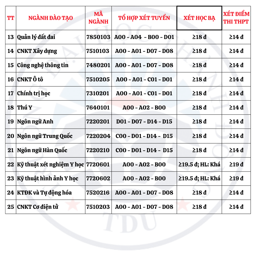 Điểm chuẩn Đại học Thành Đông 2023 (chính xác nhất) | Điểm chuẩn các năm