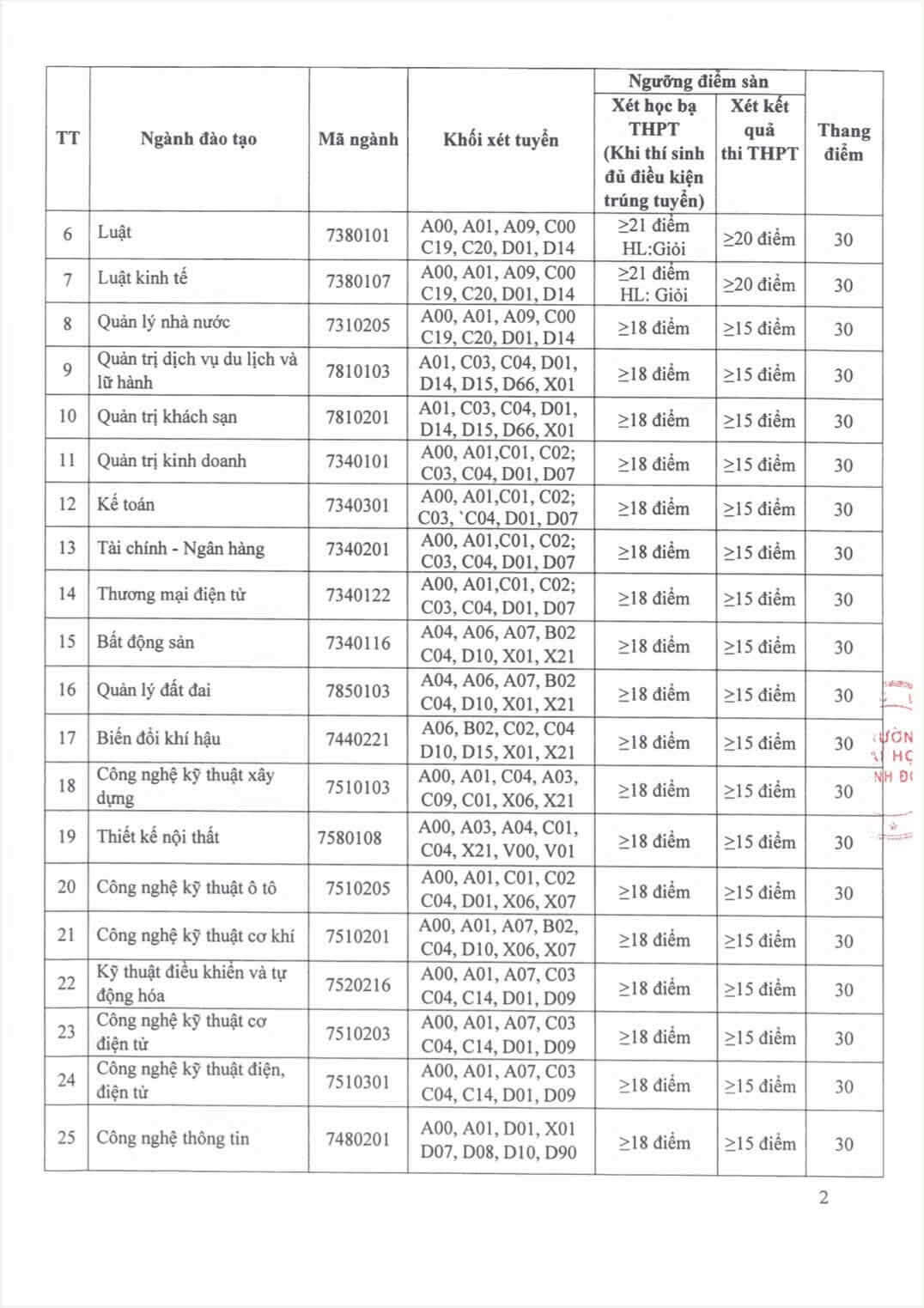 Điểm chuẩn Đại học Thành Đông TDU 2026 (2025, 2024, ...)