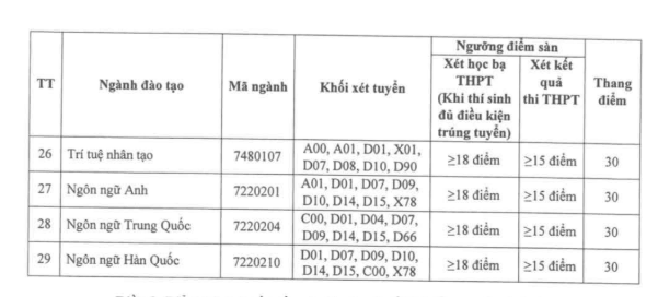 Điểm chuẩn Đại học Thành Đông TDU 2026 (2025, 2024, ...)