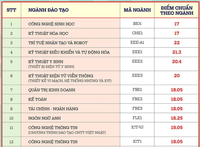 Đại học Phenikaa 2023 (chính xác nhất) | Điểm chuẩn các năm