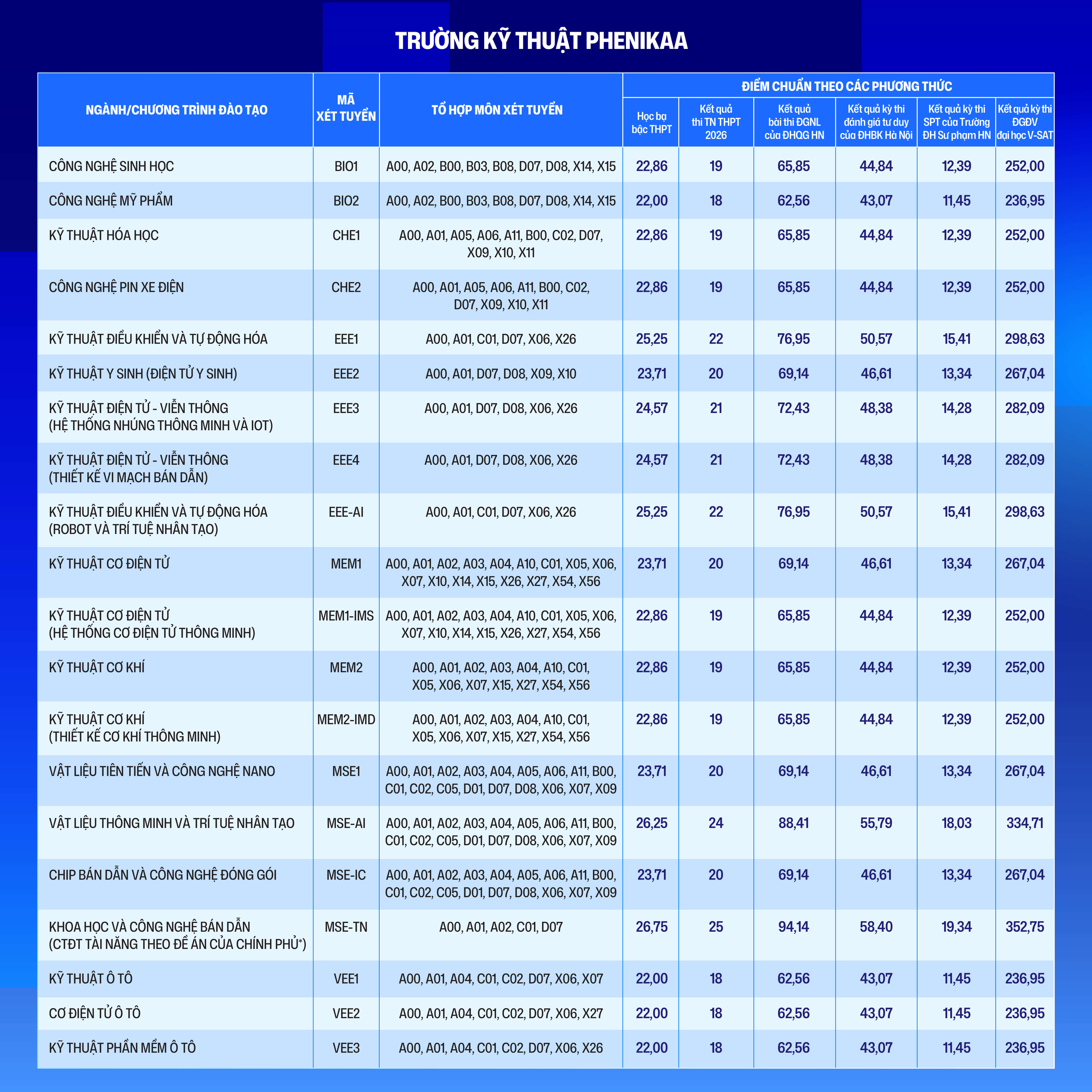 Điểm chuẩn Đại học Phenikaa PKA 2026 (2025, 2024, ...)