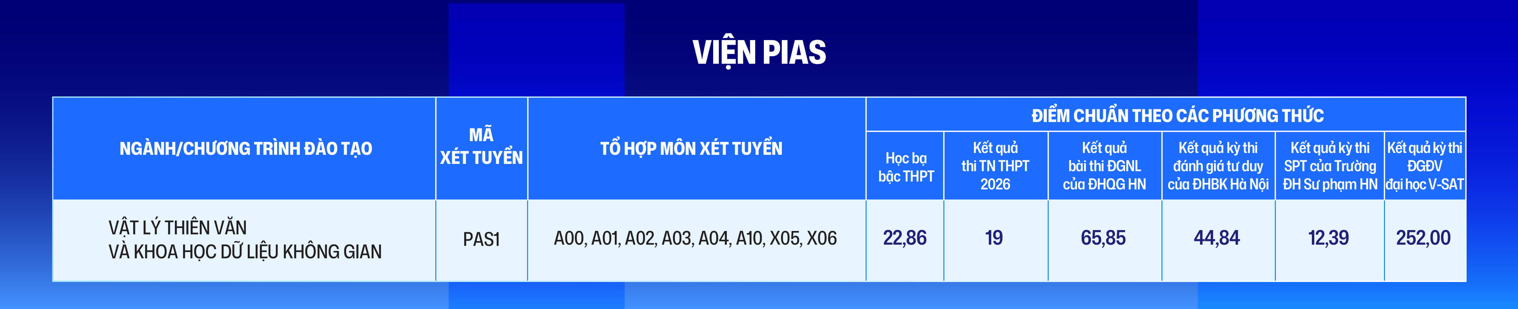 Điểm chuẩn Đại học Phenikaa PKA 2026 (2025, 2024, ...)