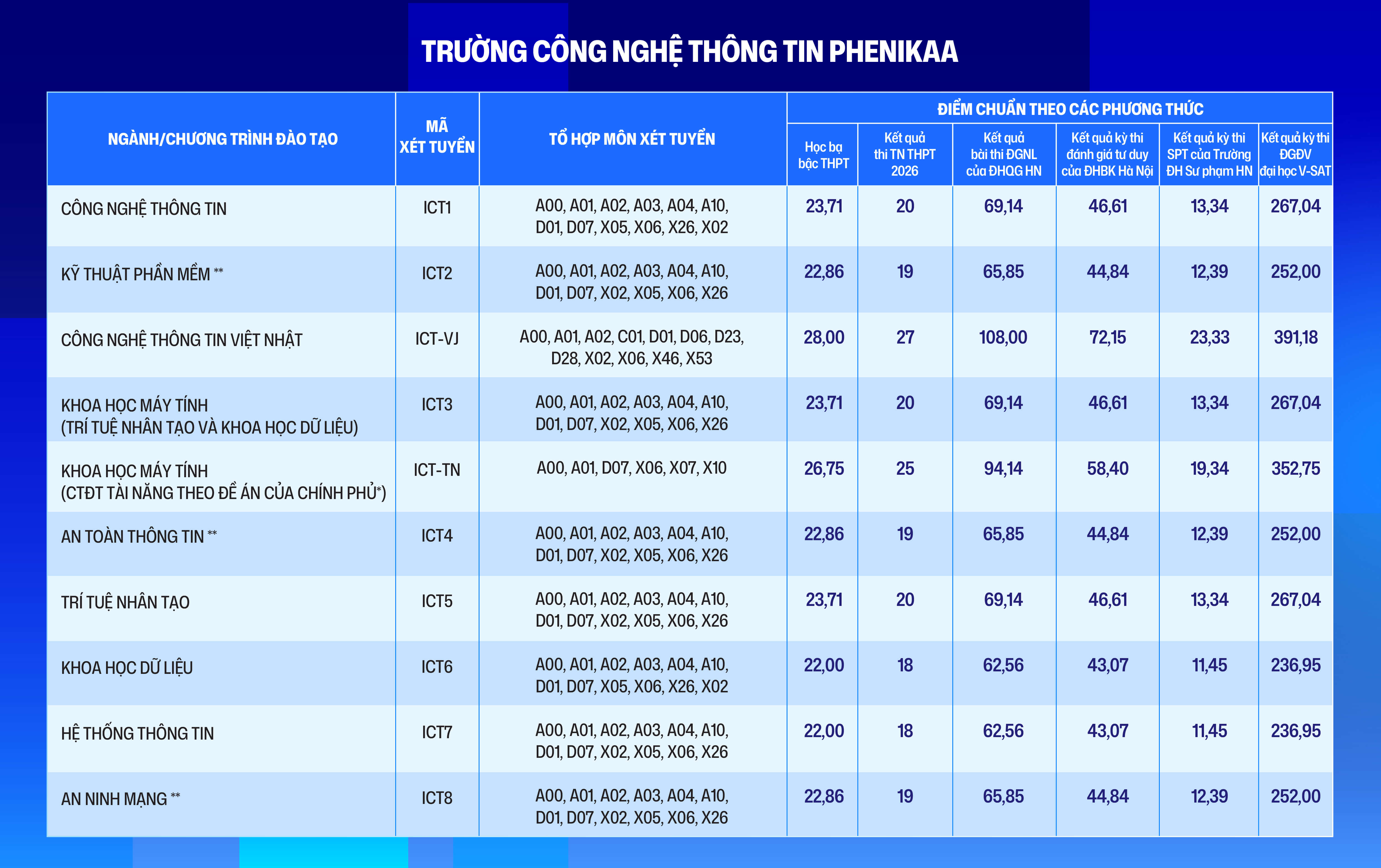 Điểm chuẩn Đại học Phenikaa PKA 2026 (2025, 2024, ...)