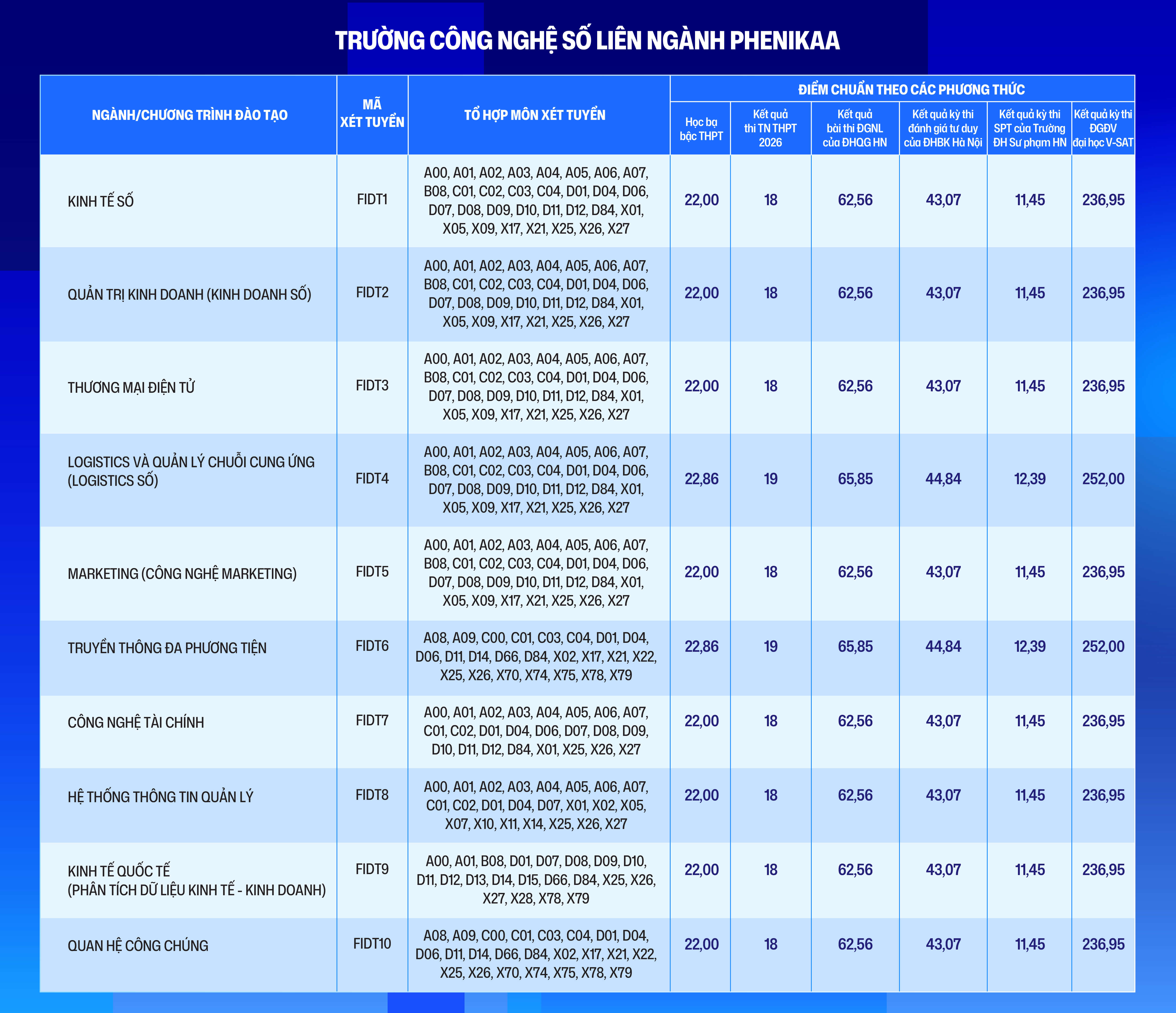 Điểm chuẩn Đại học Phenikaa PKA 2026 (2025, 2024, ...)