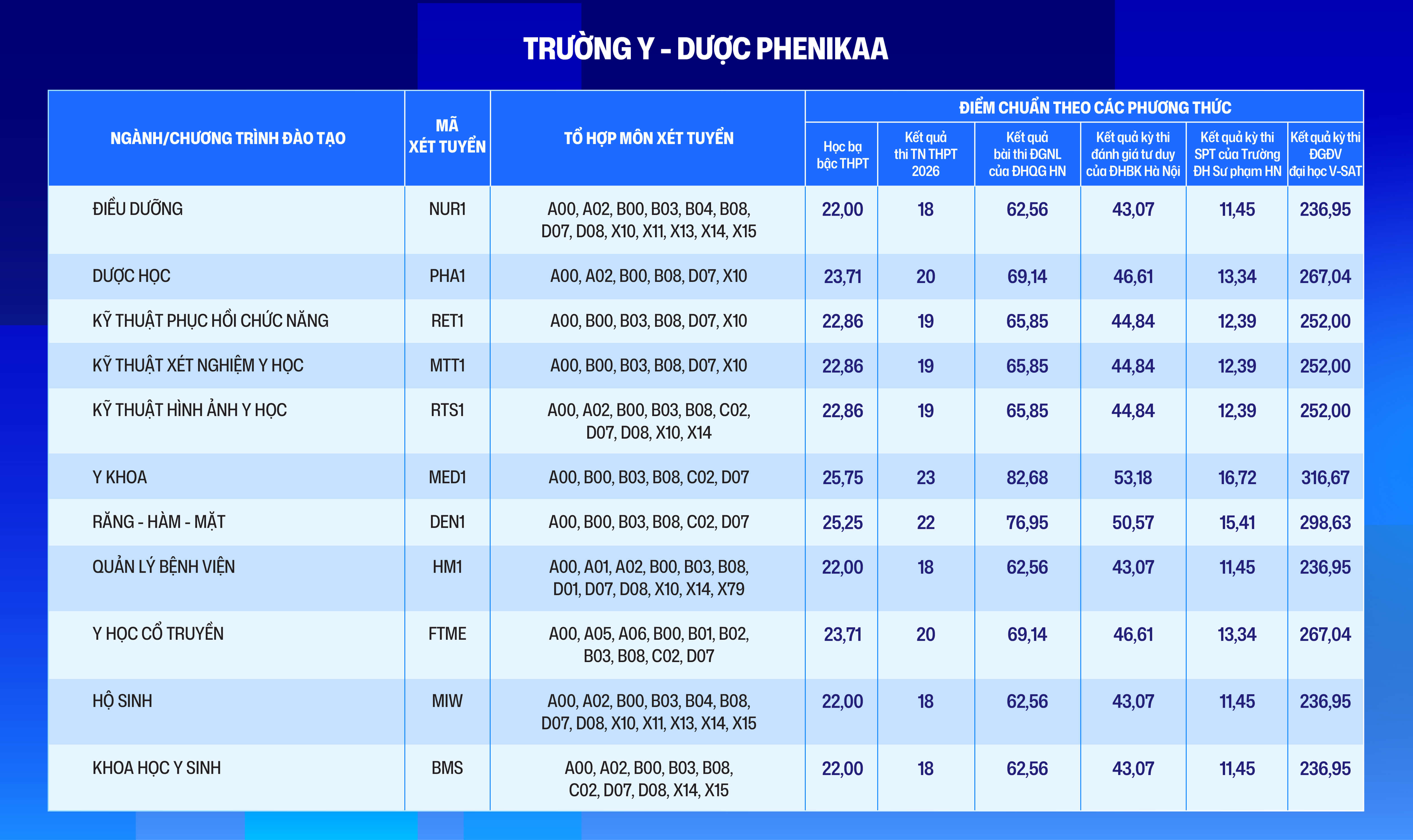 Điểm chuẩn Đại học Phenikaa PKA 2026 (2025, 2024, ...)