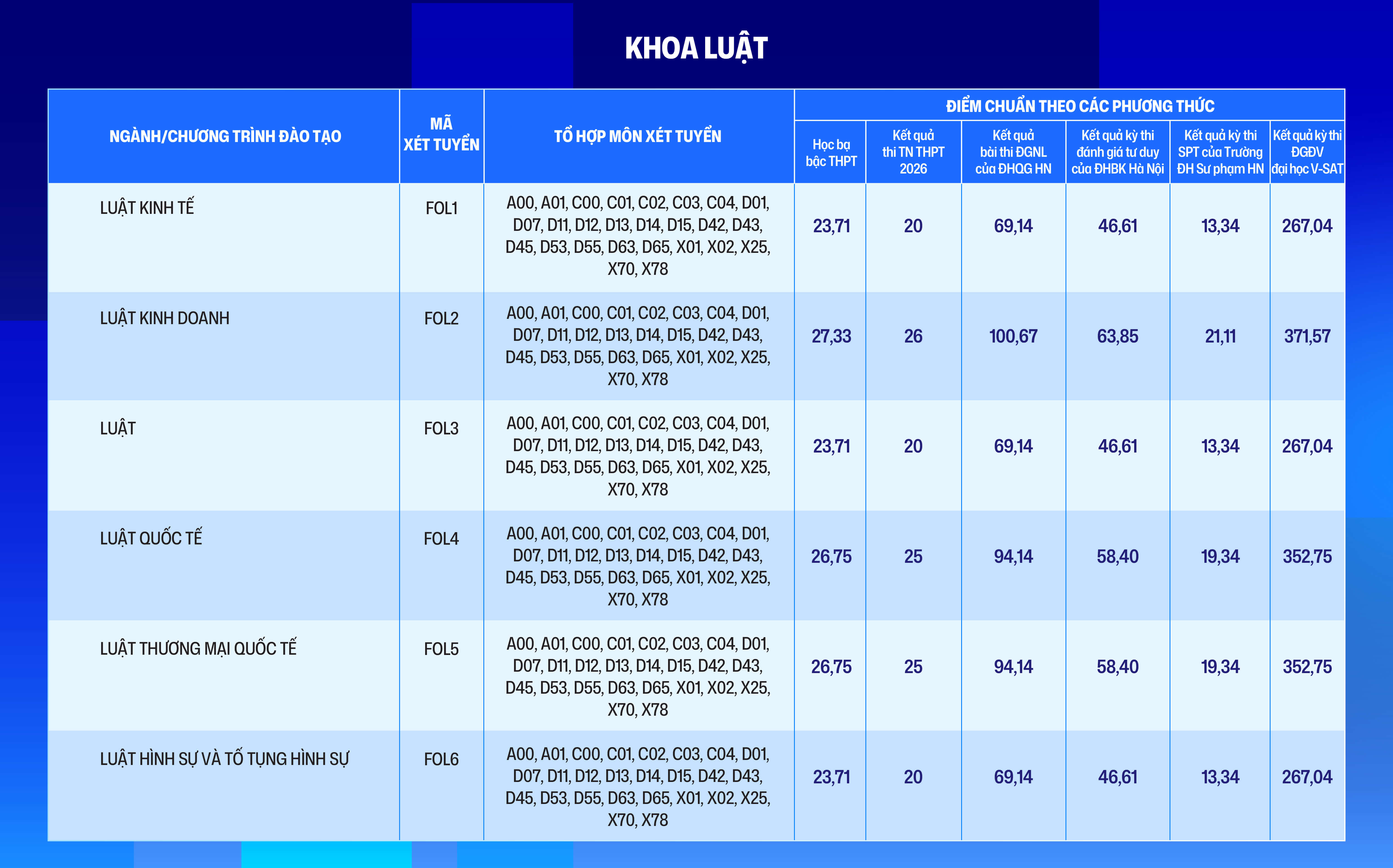 Điểm chuẩn Đại học Phenikaa PKA 2026 (2025, 2024, ...)