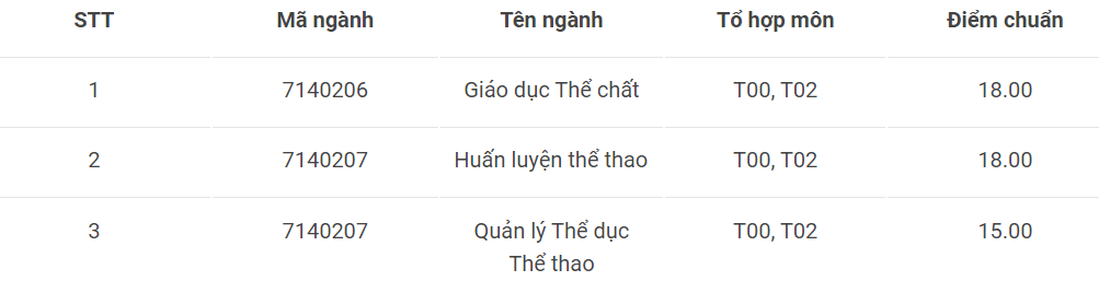 Điểm chuẩn Đại học Thể dục thể thao Đà Nẵng 2023 (chính xác nhất) | Điểm chuẩn các năm