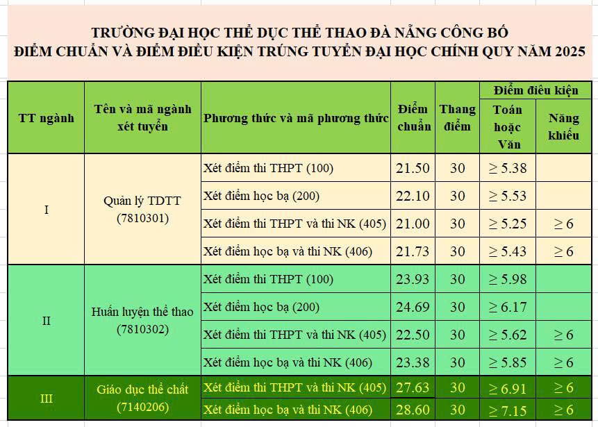Điểm chuẩn Đại học Thể dục thể thao Đà Nẵng 2025 (2024, 2023, ...)