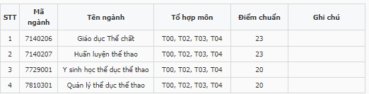 Điểm chuẩn Đại học Thể dục Thể thao Thành phố Hồ Chí Minh 2023 (chính xác nhất) | Điểm chuẩn các năm