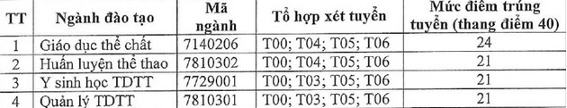 Điểm chuẩn Đại học Thể dục Thể thao Thành phố Hồ Chí Minh 2023 (chính xác nhất) | Điểm chuẩn các năm