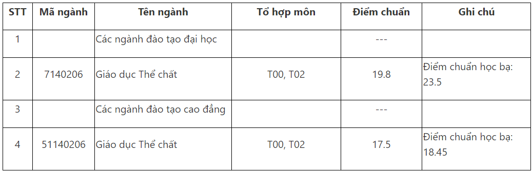 Điểm chuẩn Đại học Thể dục Thể thao Thành phố Hồ Chí Minh 2023 (chính xác nhất) | Điểm chuẩn các năm