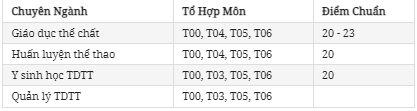 Điểm chuẩn Đại học Thể dục Thể thao Thành phố Hồ Chí Minh 2023 (chính xác nhất) | Điểm chuẩn các năm