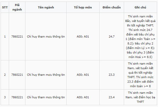 Điểm chuẩn Đại học Thông tin liên lạc 2023 (chính xác nhất) | Điểm chuẩn các năm