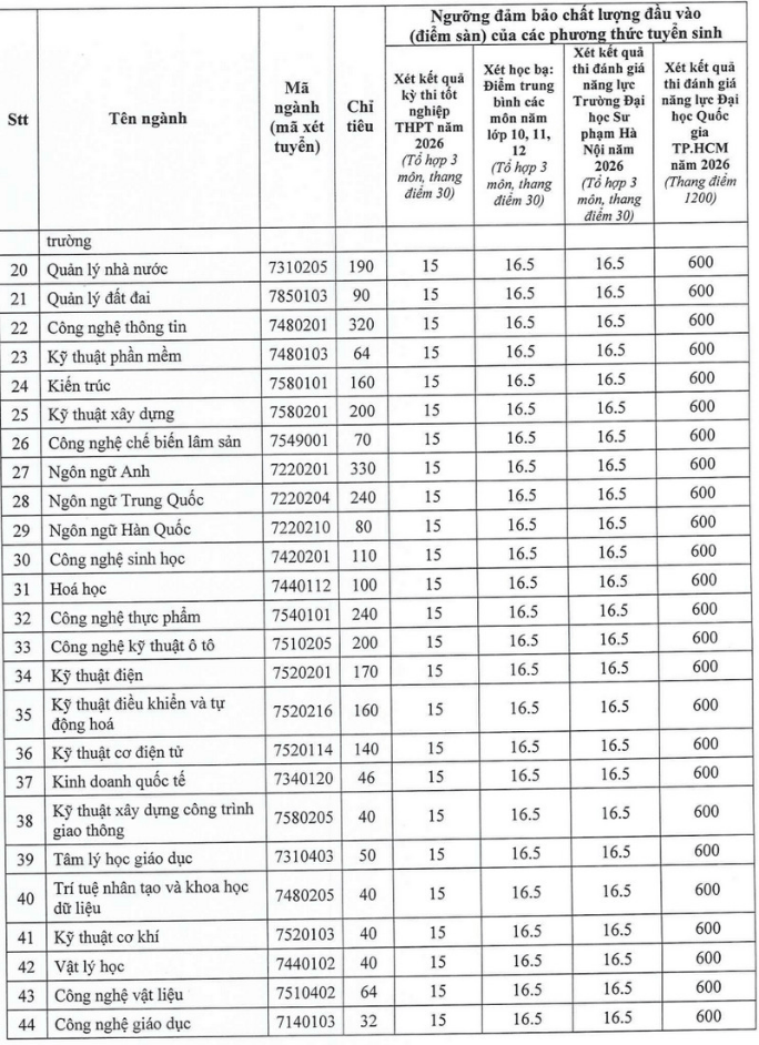 Đại học Thủ Dầu Một (TDM) công bố điểm sàn xét tuyển năm 2026