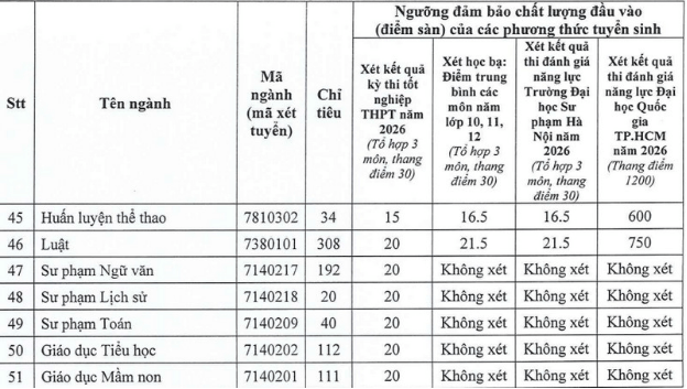 Đại học Thủ Dầu Một (TDM) công bố điểm sàn xét tuyển năm 2026
