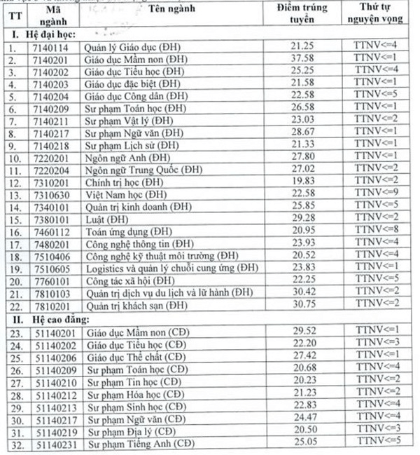 Điểm chuẩn Đại học Thủ đô Hà Nội 2023 (chính xác nhất) | Điểm chuẩn các năm