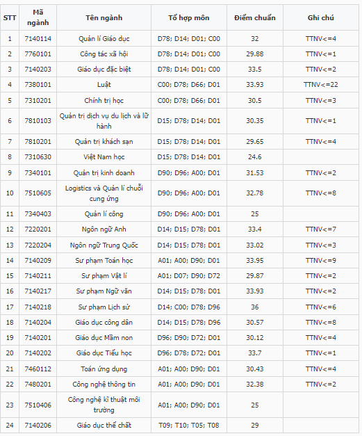 Điểm chuẩn Đại học Thủ đô Hà Nội 2024 (2023, 2022, ...)