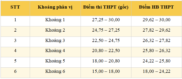 Đại học Thủ đô Hà Nội công bố điểm sàn và bảng quy đổi điểm xét tuyển năm 2026