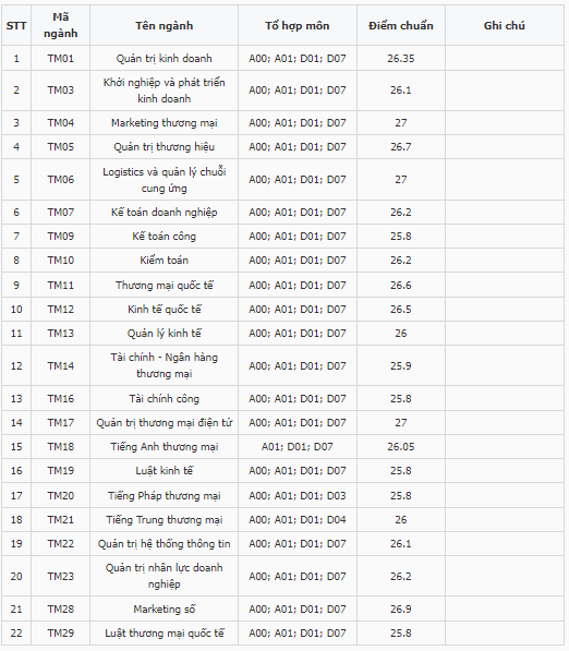 Điểm chuẩn Đại học Thương mại 2023 (chính xác nhất) | Điểm chuẩn các năm
