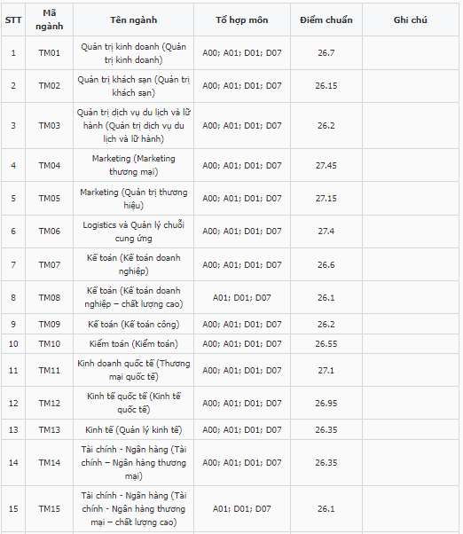 Điểm chuẩn Đại học Thương mại 2023 (chính xác nhất) | Điểm chuẩn các năm
