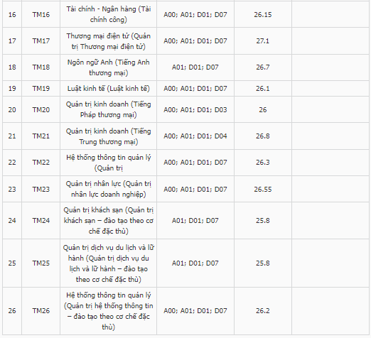Điểm chuẩn Đại học Thương mại 2023 (chính xác nhất) | Điểm chuẩn các năm