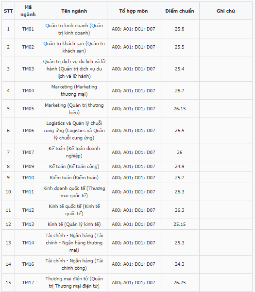 Điểm chuẩn Đại học Thương mại 2023 (chính xác nhất) | Điểm chuẩn các năm