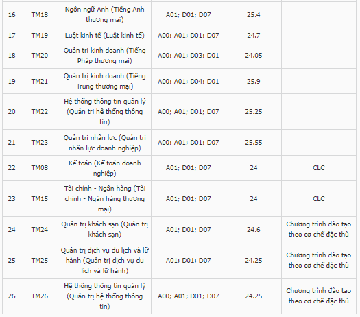 Điểm chuẩn Đại học Thương mại 2023 (chính xác nhất) | Điểm chuẩn các năm
