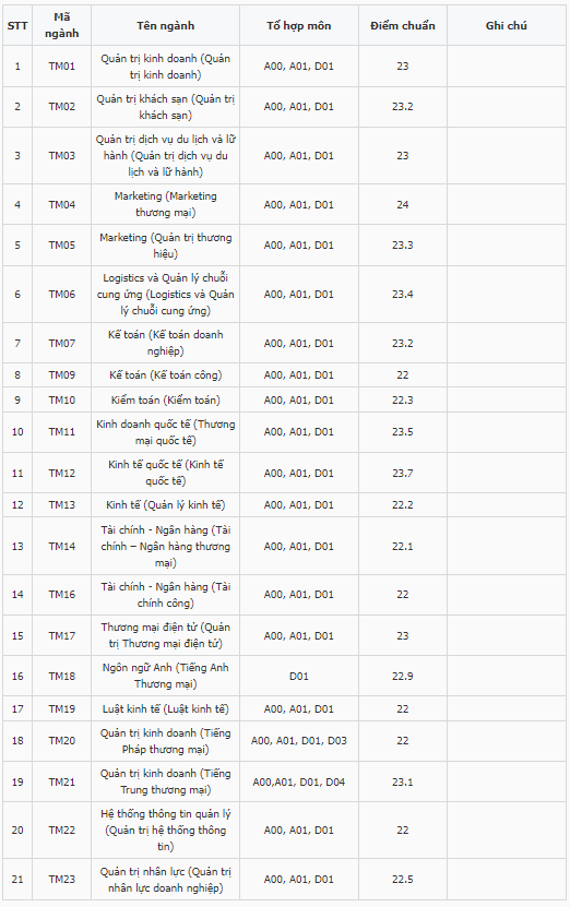 Điểm chuẩn Đại học Thương mại 2023 (chính xác nhất) | Điểm chuẩn các năm