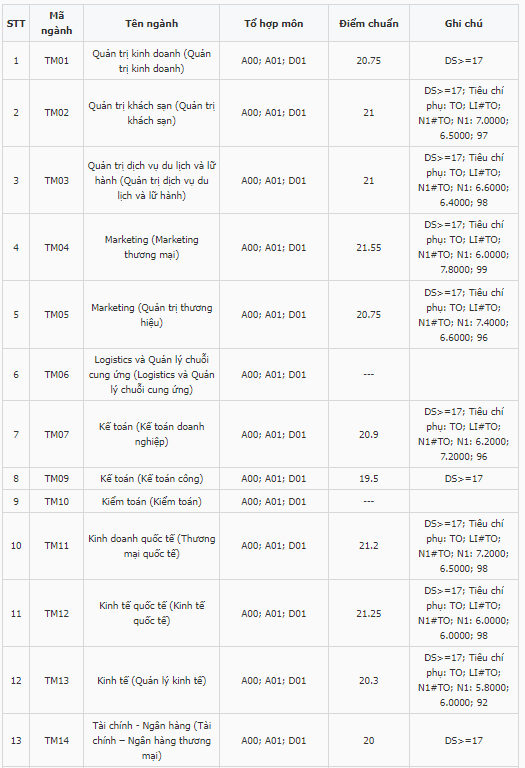 Điểm chuẩn Đại học Thương mại 2023 (chính xác nhất) | Điểm chuẩn các năm