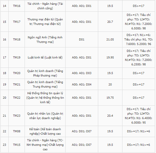 Điểm chuẩn Đại học Thương mại 2023 (chính xác nhất) | Điểm chuẩn các năm