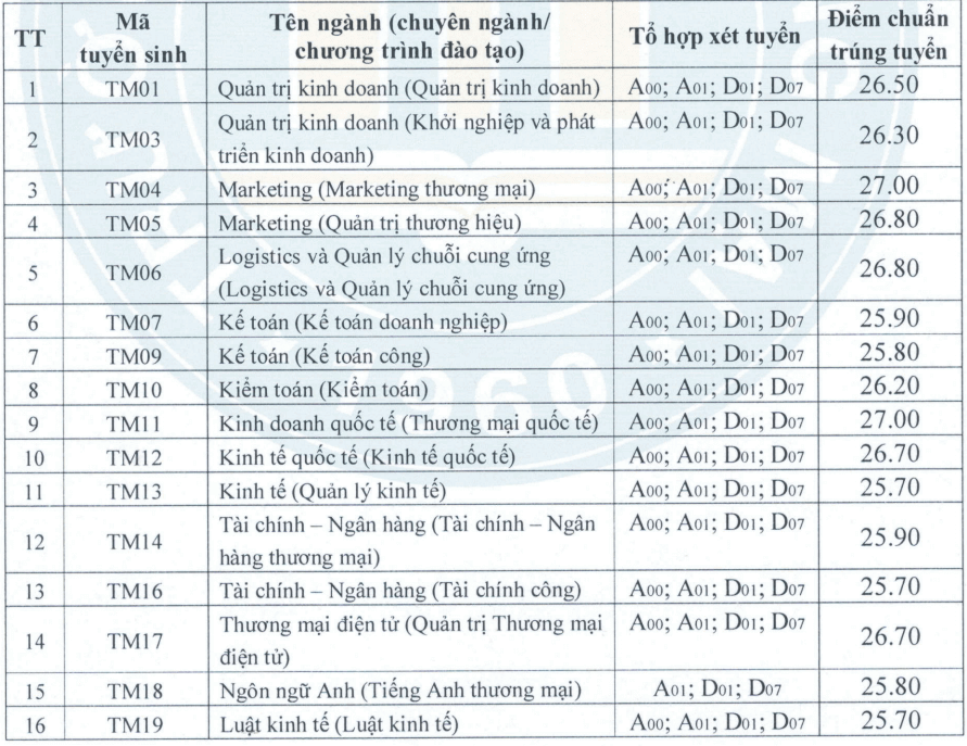Điểm chuẩn Đại học Thương mại 2024 (2023, 2022, ...)