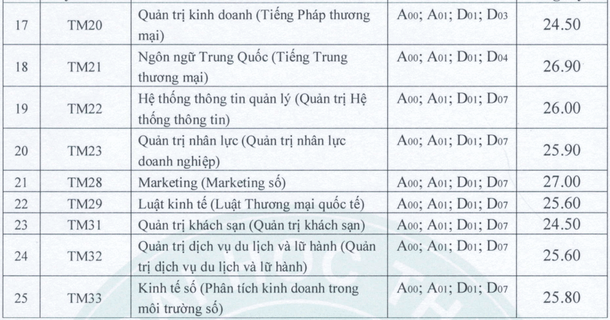 Điểm chuẩn Đại học Thương mại 2024 (2023, 2022, ...)