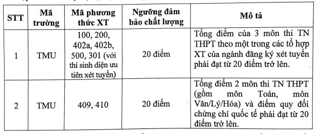 Điểm chuẩn Đại học Thương mại 2024 (2023, 2022, ...)