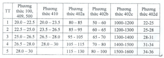 Đại học Thương mại (TMU) công bố điểm sàn xét tuyển năm 2026