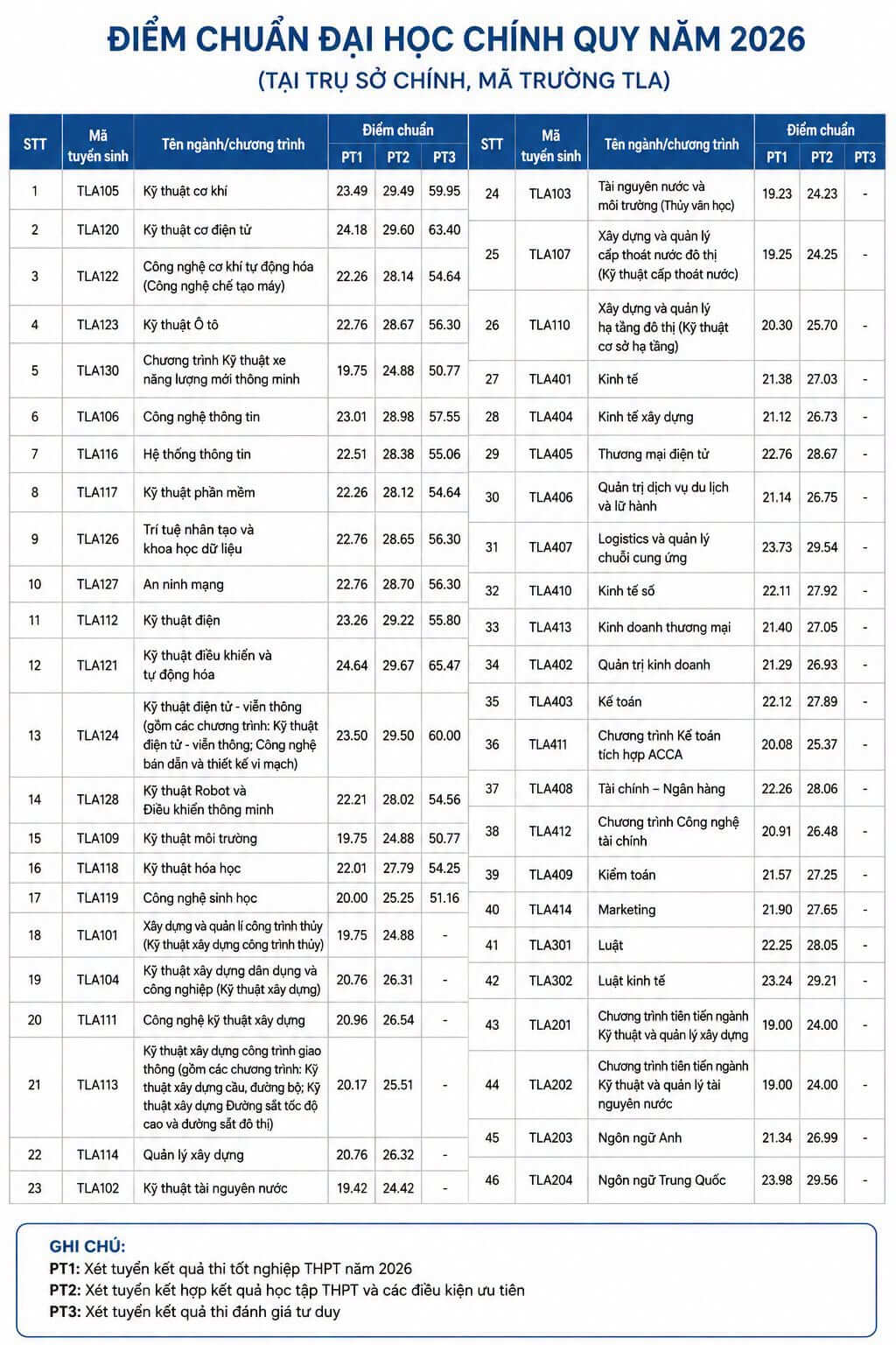Điểm chuẩn Đại học Thuỷ lợi TLU 2026 (2025, 2024, ...)
