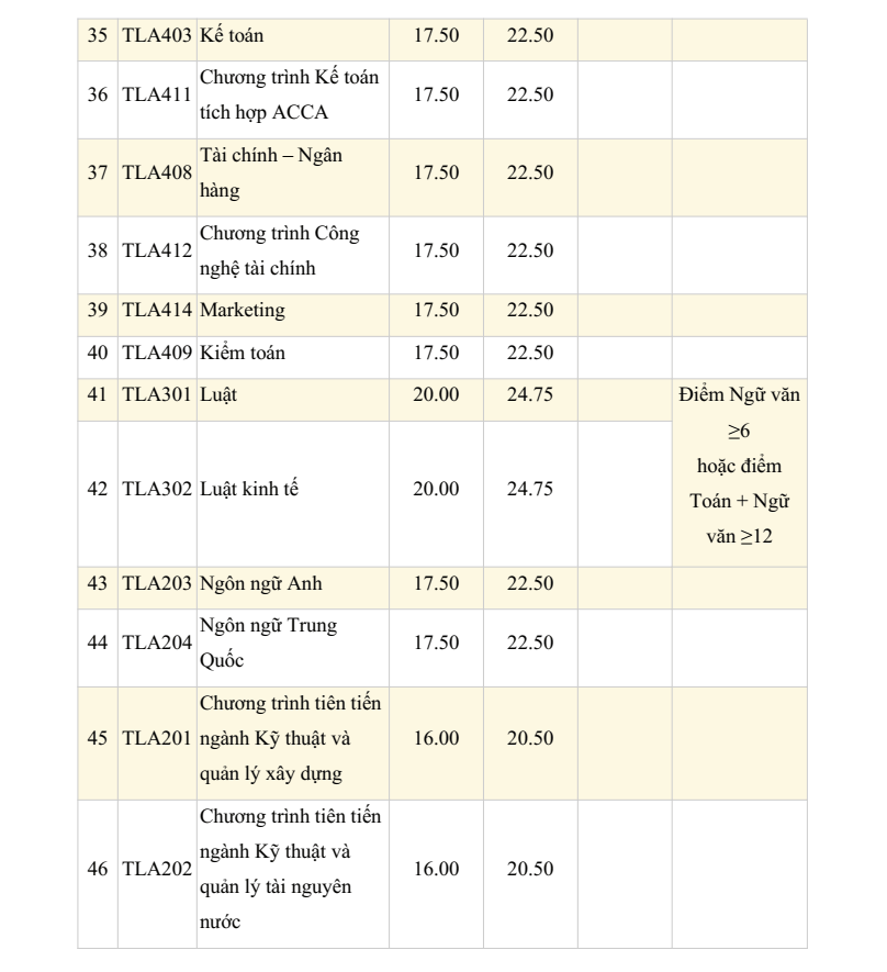 Đại học Thủy Lợi (TLU) công bố điểm sàn và bảng quy đổi điểm xét tuyển năm 2026