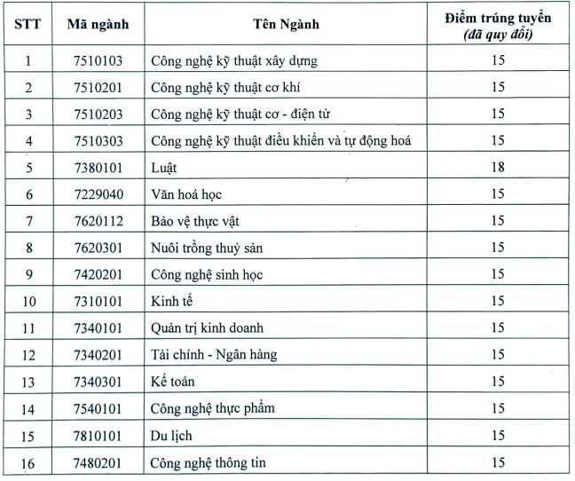 Điểm chuẩn Đại học Tiền Giang 2025 (2024, 2023, ...)