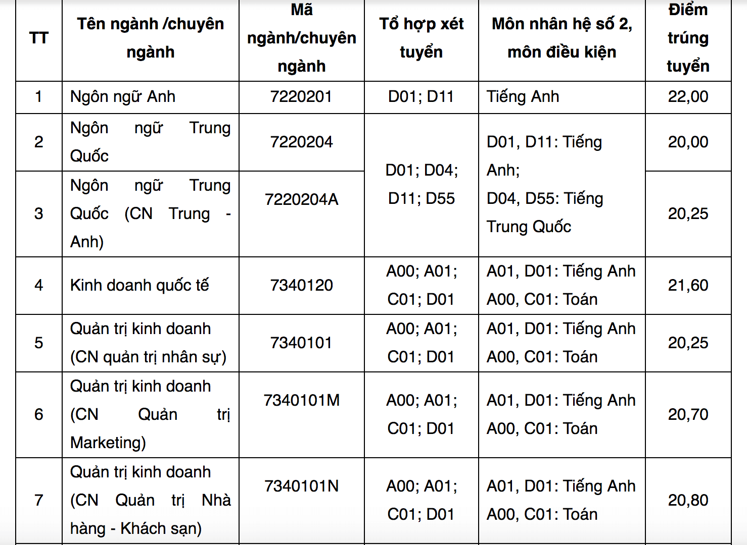 Điểm chuẩn Đại học Tôn Đức Thắng 2024 (2023, 2022, ...)