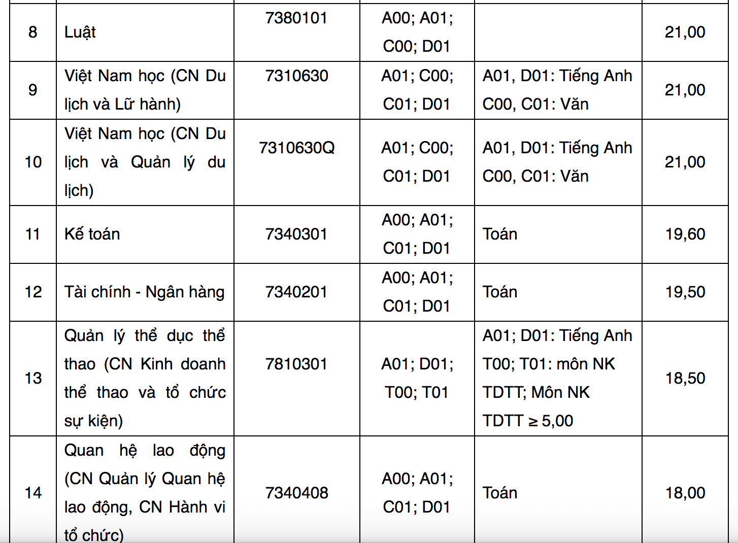 Điểm chuẩn Đại học Tôn Đức Thắng 2023 (chính xác nhất) | Điểm chuẩn các năm