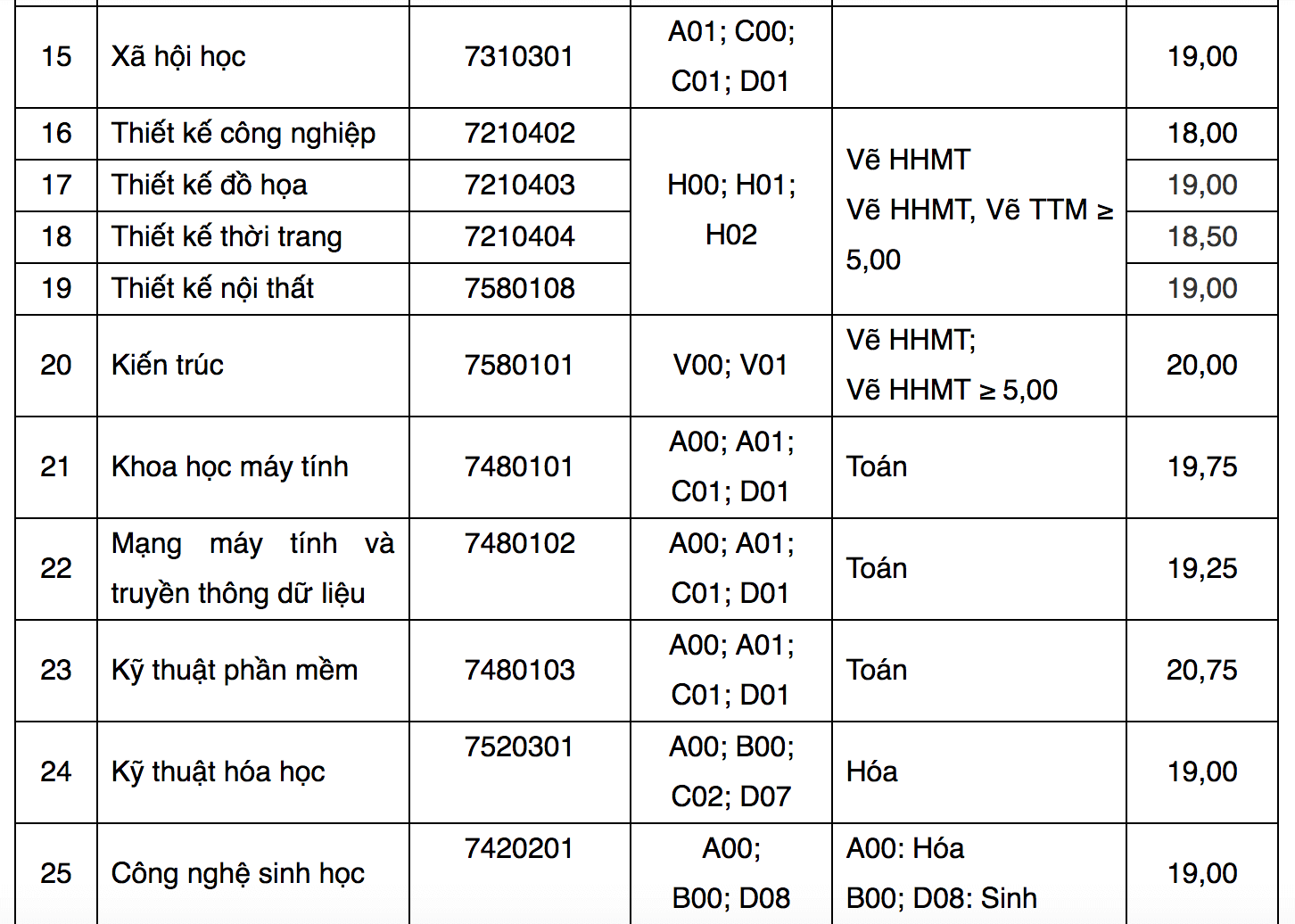 Điểm chuẩn Đại học Tôn Đức Thắng 2024 (2023, 2022, ...)