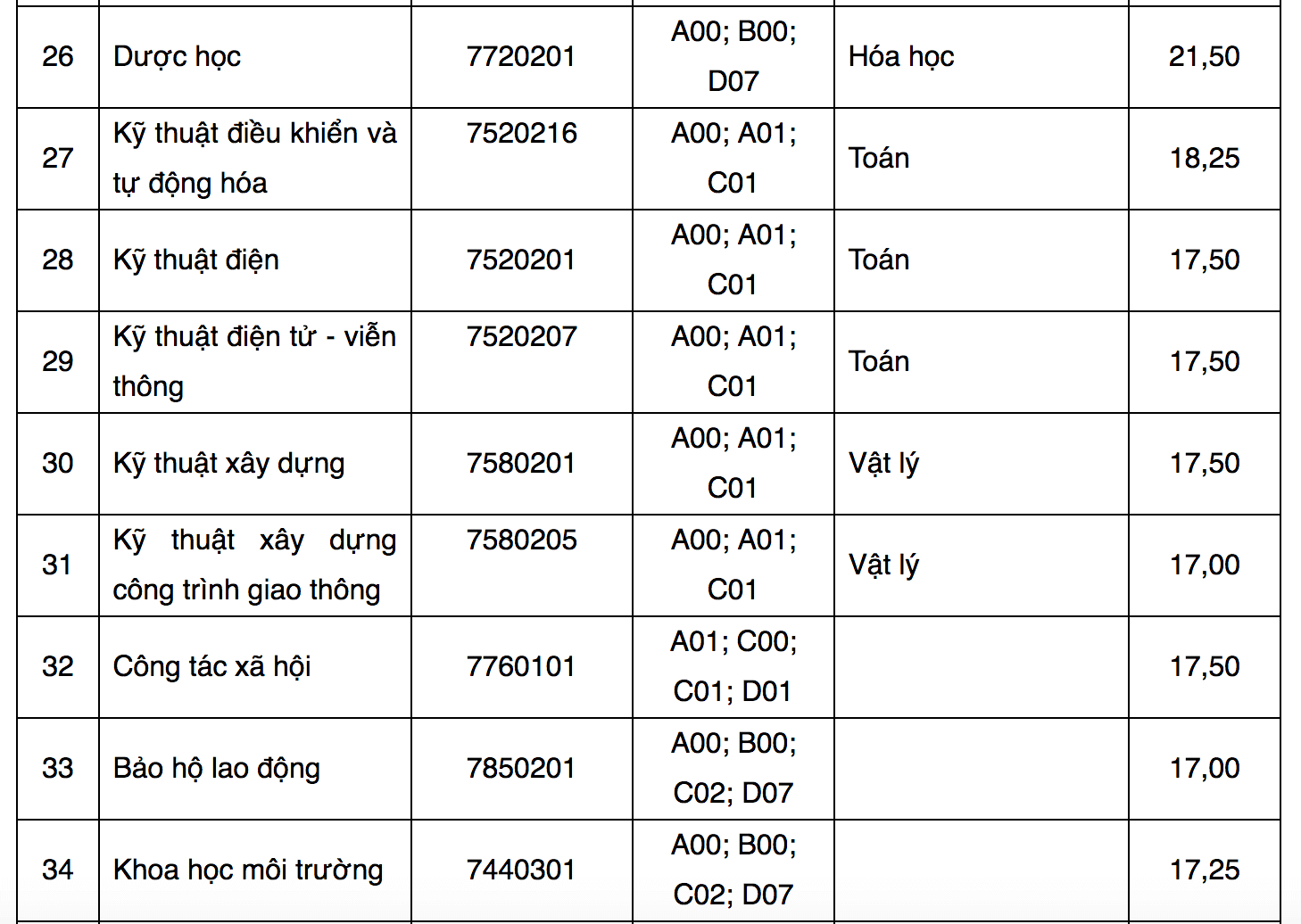 Điểm chuẩn Đại học Tôn Đức Thắng 2023 (chính xác nhất) | Điểm chuẩn các năm