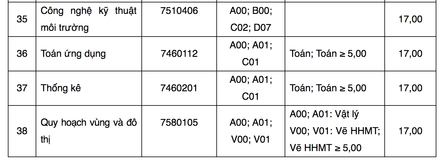 Điểm chuẩn Đại học Tôn Đức Thắng 2023 (chính xác nhất) | Điểm chuẩn các năm