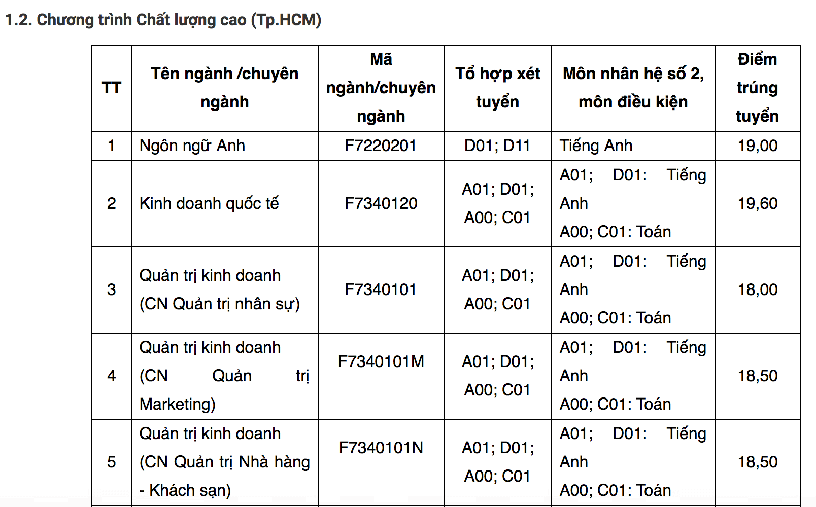 Điểm chuẩn Đại học Tôn Đức Thắng 2023 (chính xác nhất) | Điểm chuẩn các năm