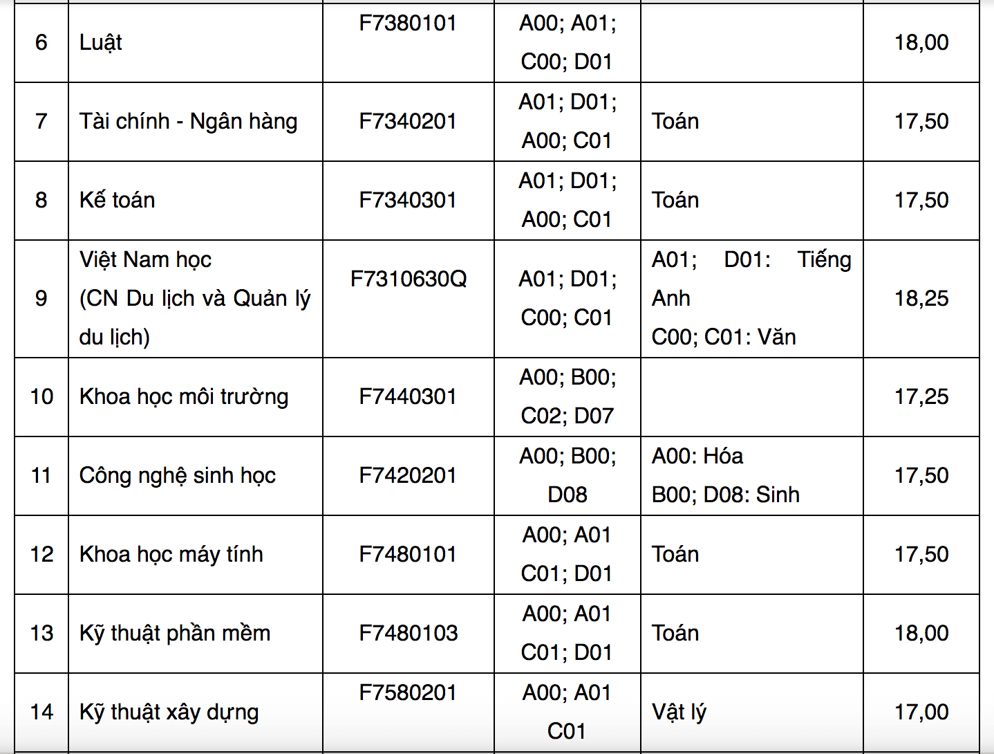 Điểm chuẩn Đại học Tôn Đức Thắng 2024 (2023, 2022, ...)